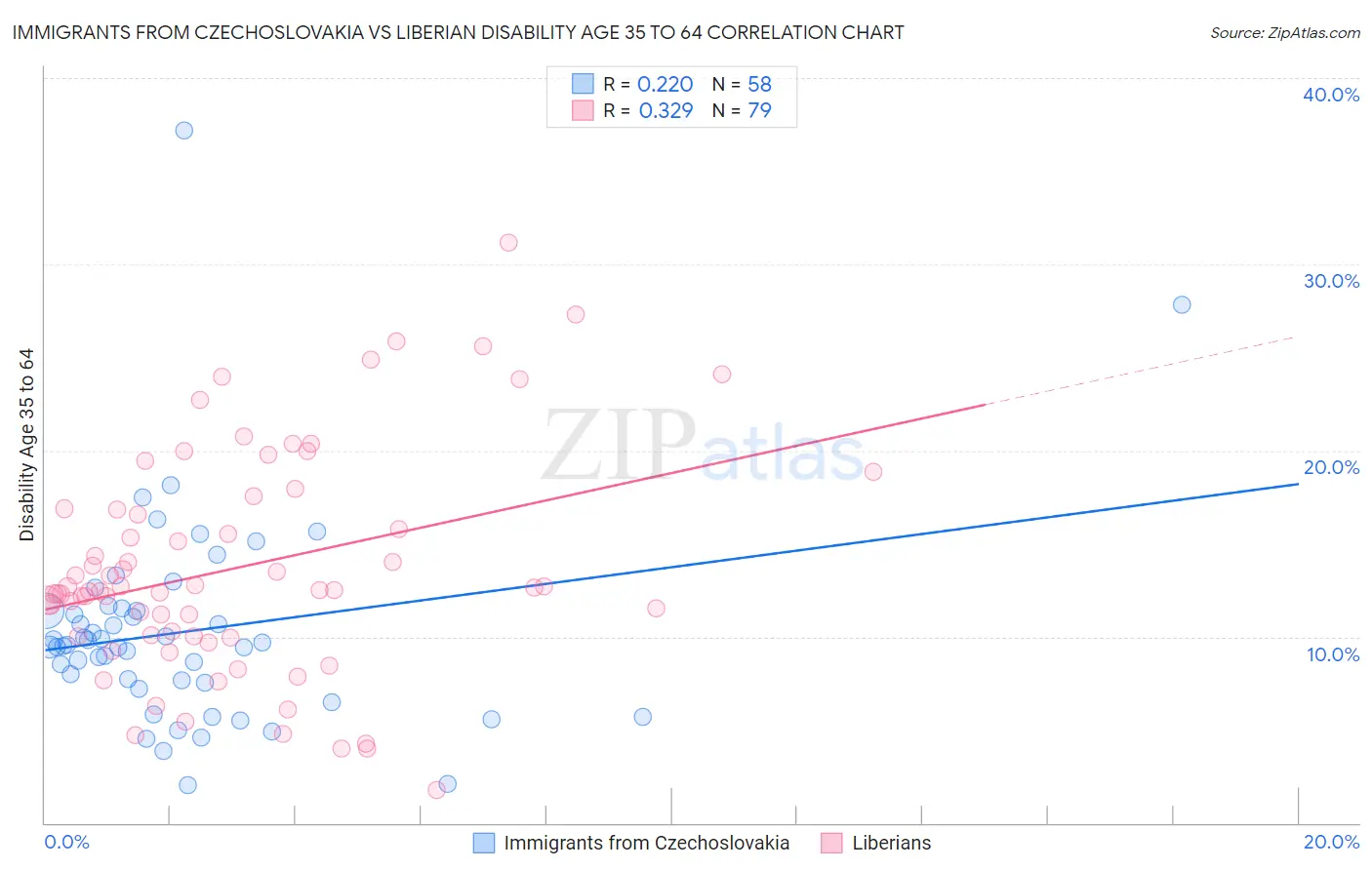 Immigrants from Czechoslovakia vs Liberian Disability Age 35 to 64