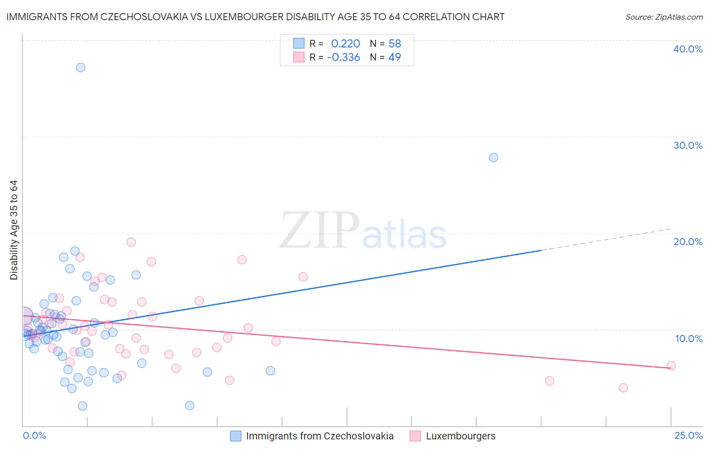 Immigrants from Czechoslovakia vs Luxembourger Disability Age 35 to 64
