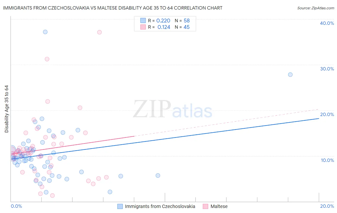 Immigrants from Czechoslovakia vs Maltese Disability Age 35 to 64