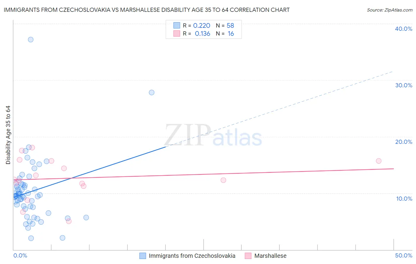 Immigrants from Czechoslovakia vs Marshallese Disability Age 35 to 64
