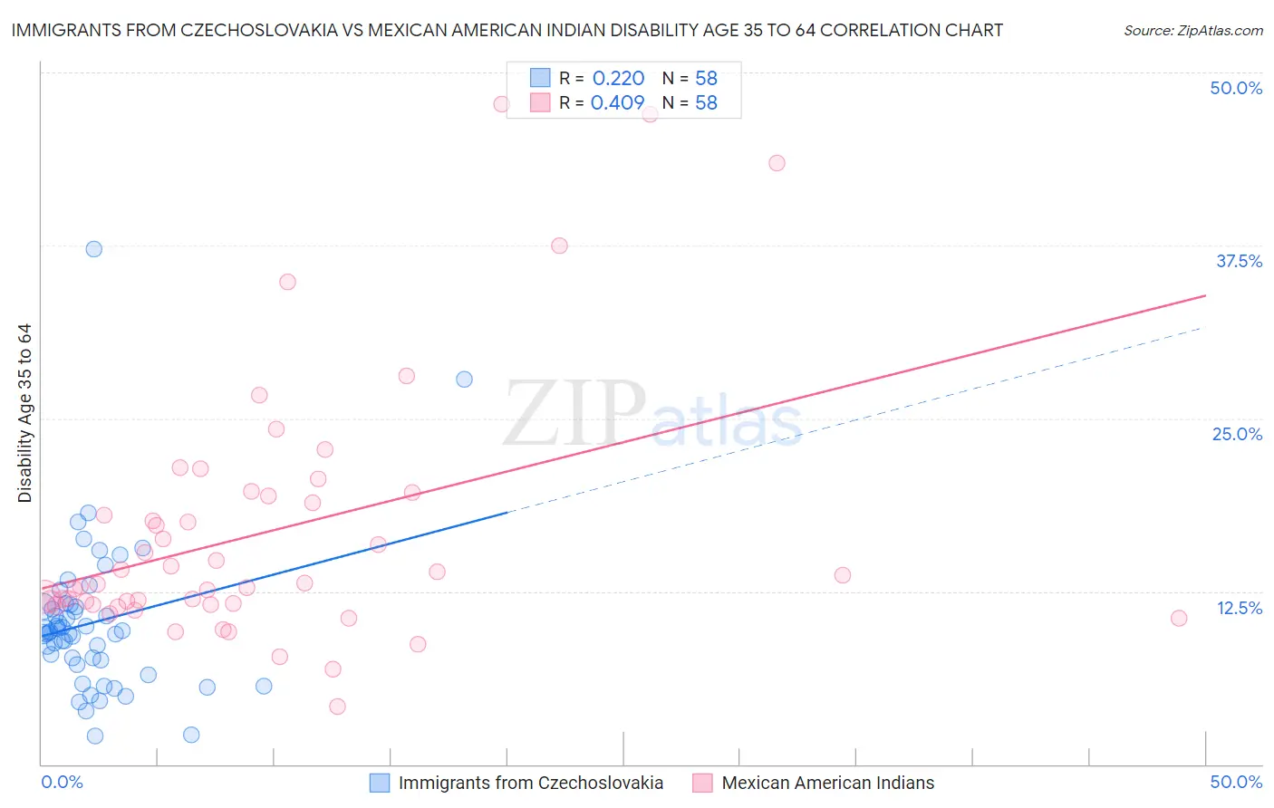 Immigrants from Czechoslovakia vs Mexican American Indian Disability Age 35 to 64