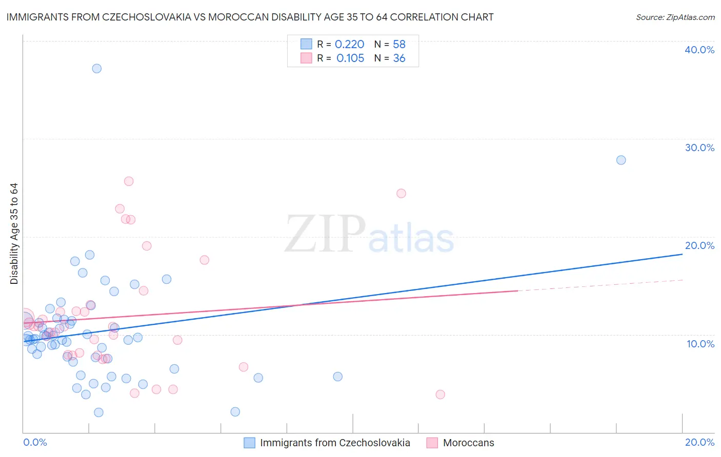 Immigrants from Czechoslovakia vs Moroccan Disability Age 35 to 64