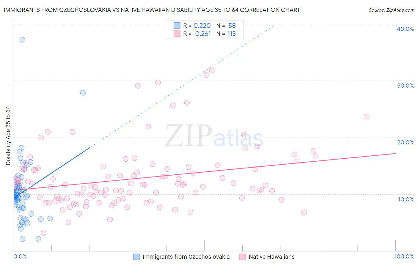 Immigrants from Czechoslovakia vs Native Hawaiian Disability Age 35 to 64