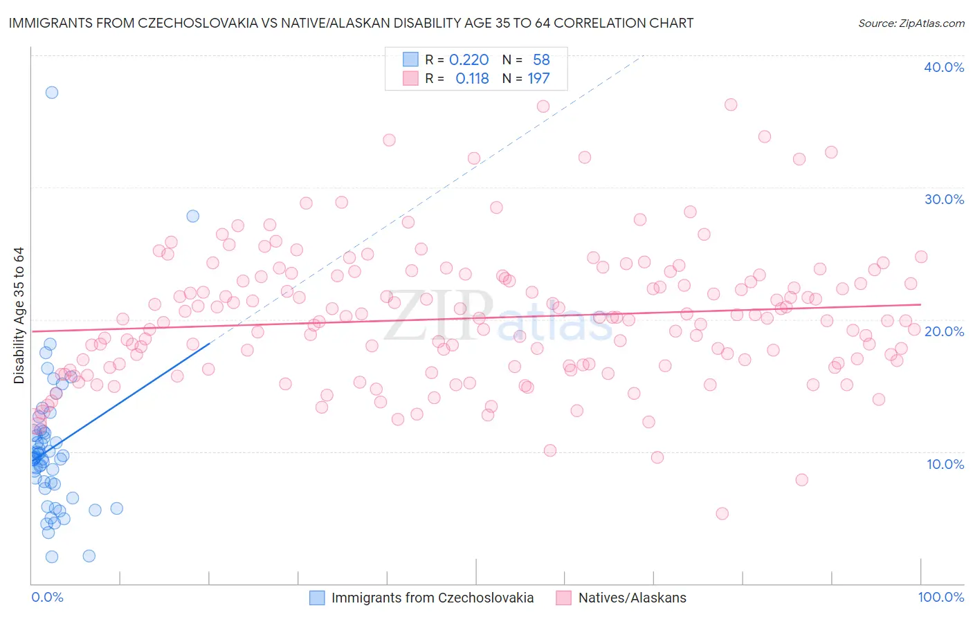 Immigrants from Czechoslovakia vs Native/Alaskan Disability Age 35 to 64