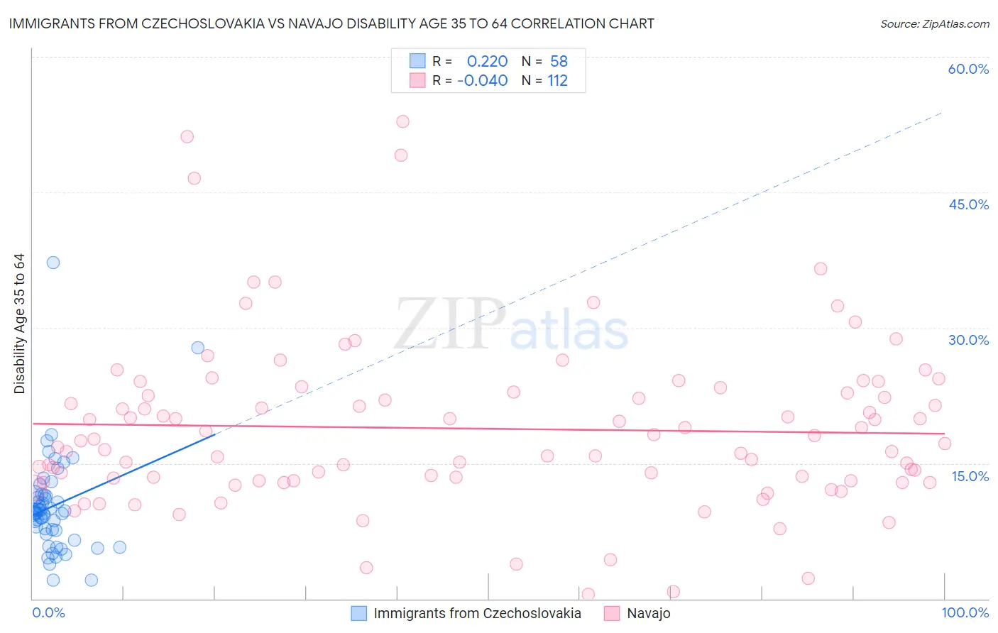 Immigrants from Czechoslovakia vs Navajo Disability Age 35 to 64