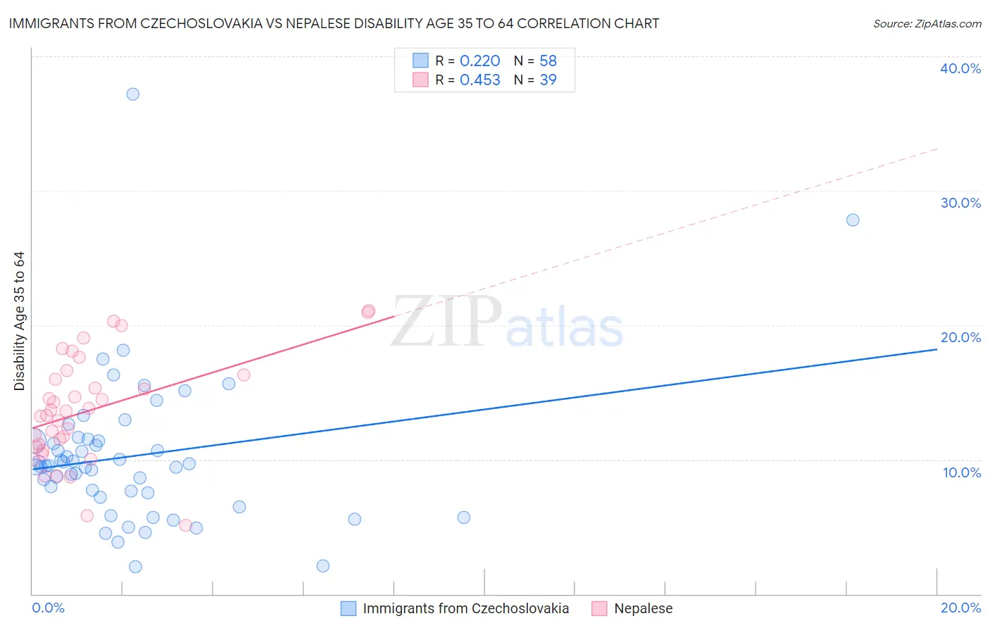 Immigrants from Czechoslovakia vs Nepalese Disability Age 35 to 64