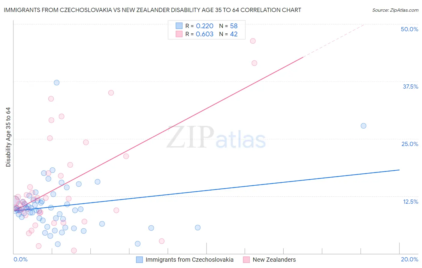 Immigrants from Czechoslovakia vs New Zealander Disability Age 35 to 64