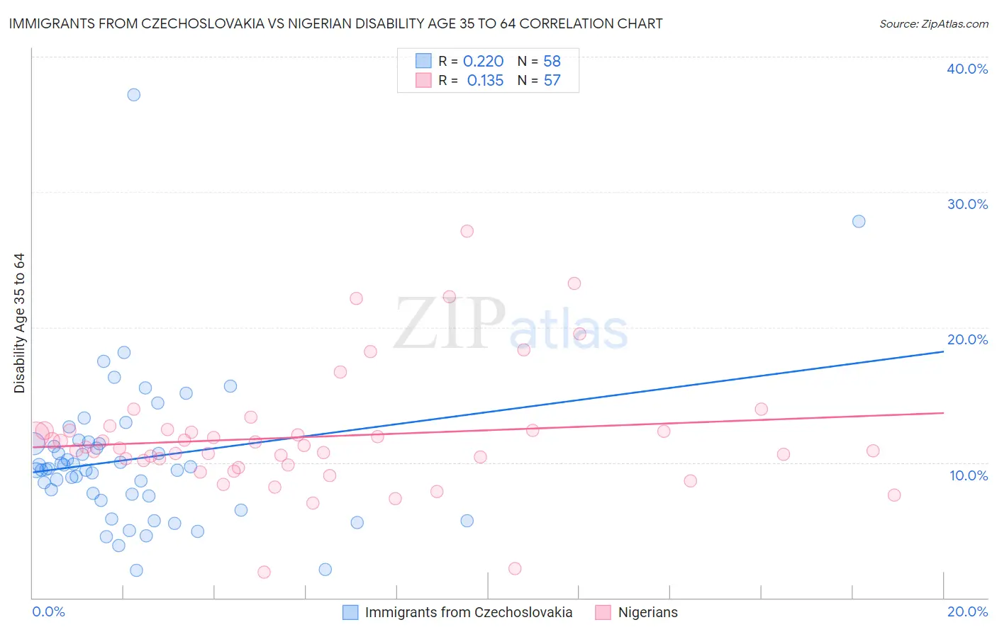 Immigrants from Czechoslovakia vs Nigerian Disability Age 35 to 64