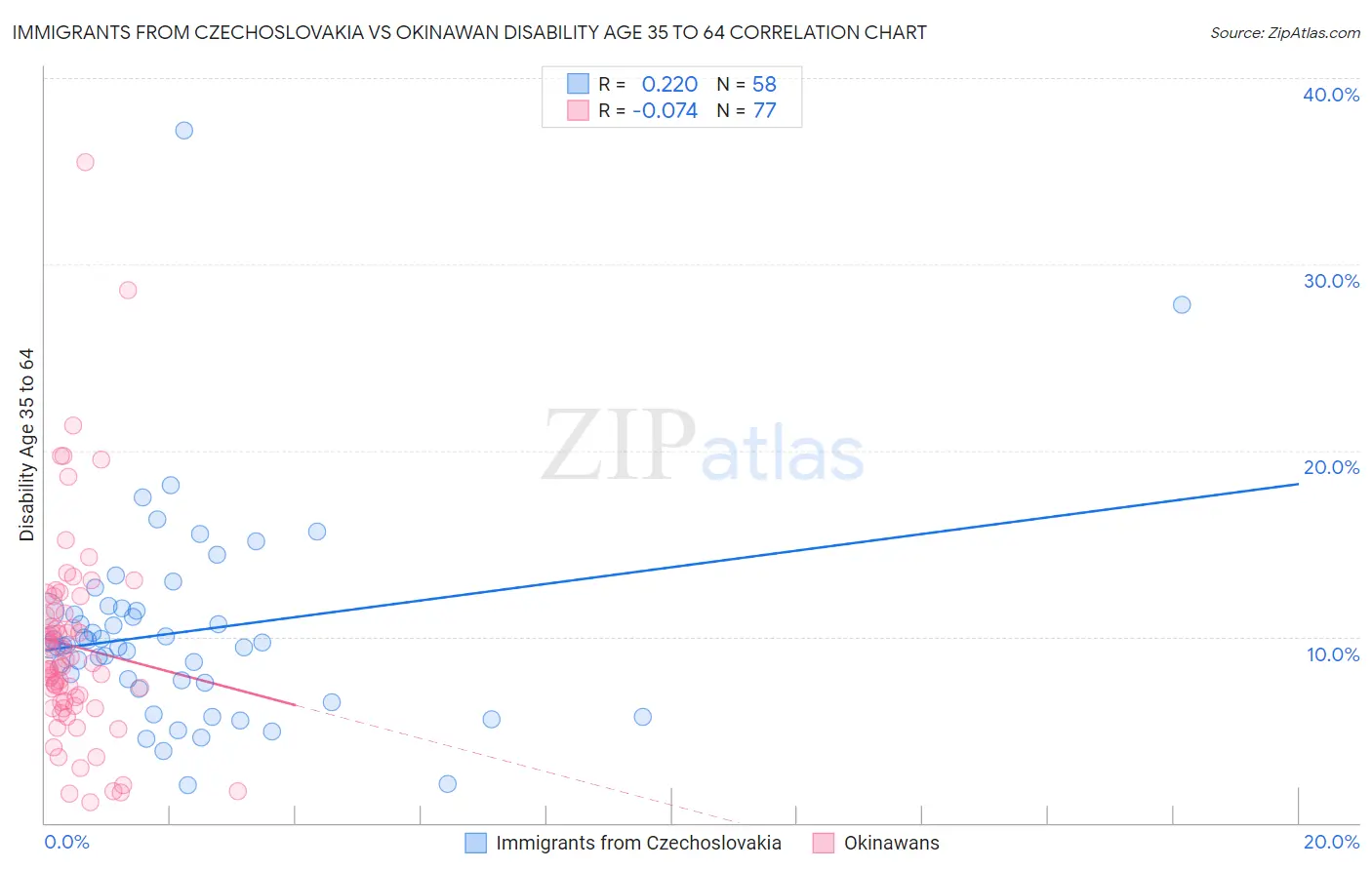 Immigrants from Czechoslovakia vs Okinawan Disability Age 35 to 64