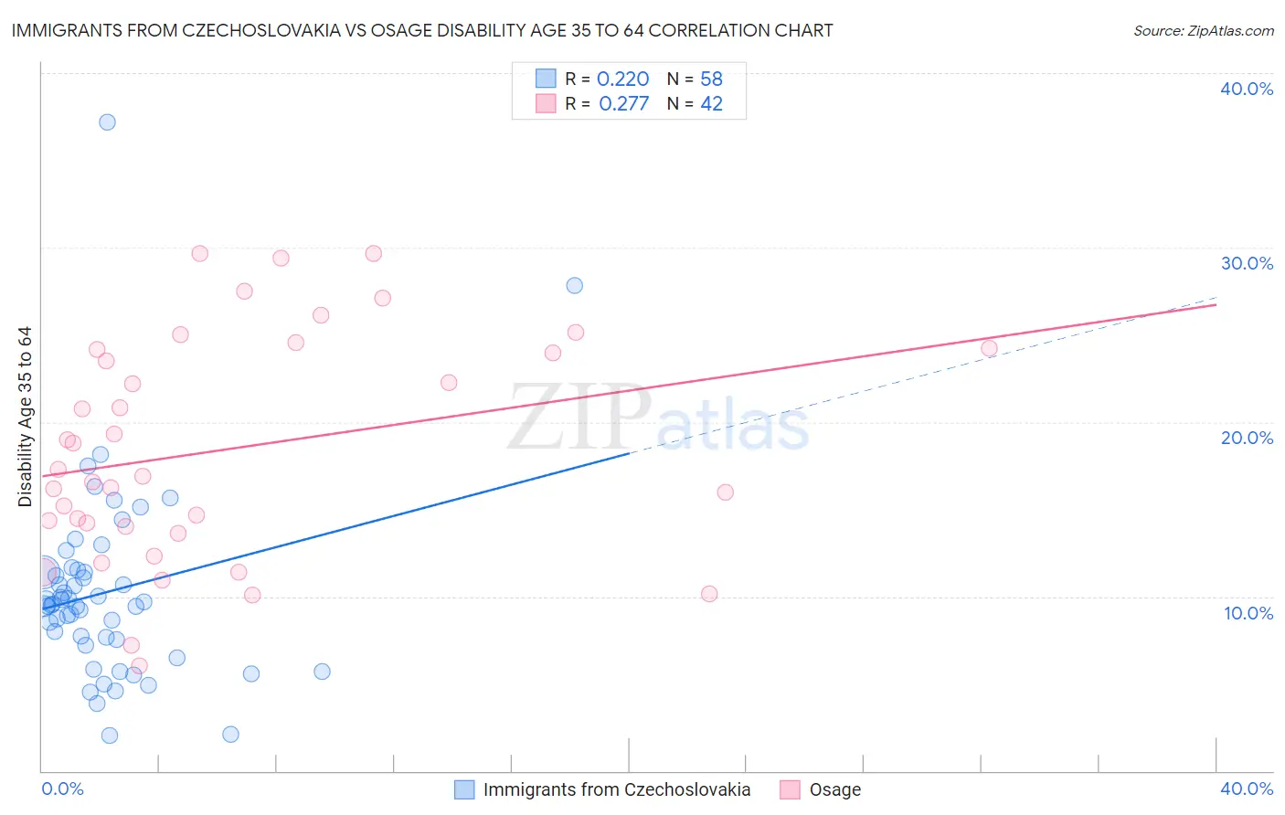 Immigrants from Czechoslovakia vs Osage Disability Age 35 to 64