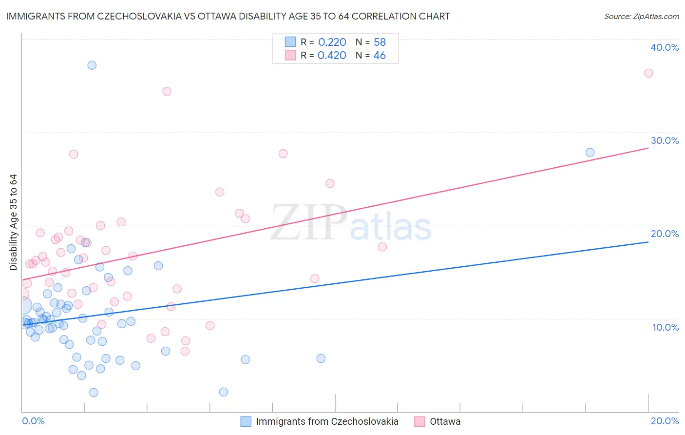 Immigrants from Czechoslovakia vs Ottawa Disability Age 35 to 64