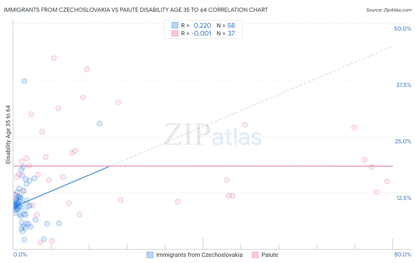 Immigrants from Czechoslovakia vs Paiute Disability Age 35 to 64