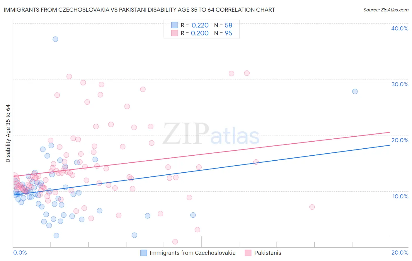 Immigrants from Czechoslovakia vs Pakistani Disability Age 35 to 64