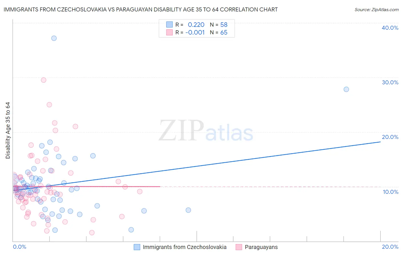 Immigrants from Czechoslovakia vs Paraguayan Disability Age 35 to 64