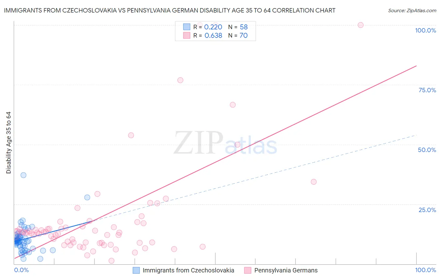 Immigrants from Czechoslovakia vs Pennsylvania German Disability Age 35 to 64