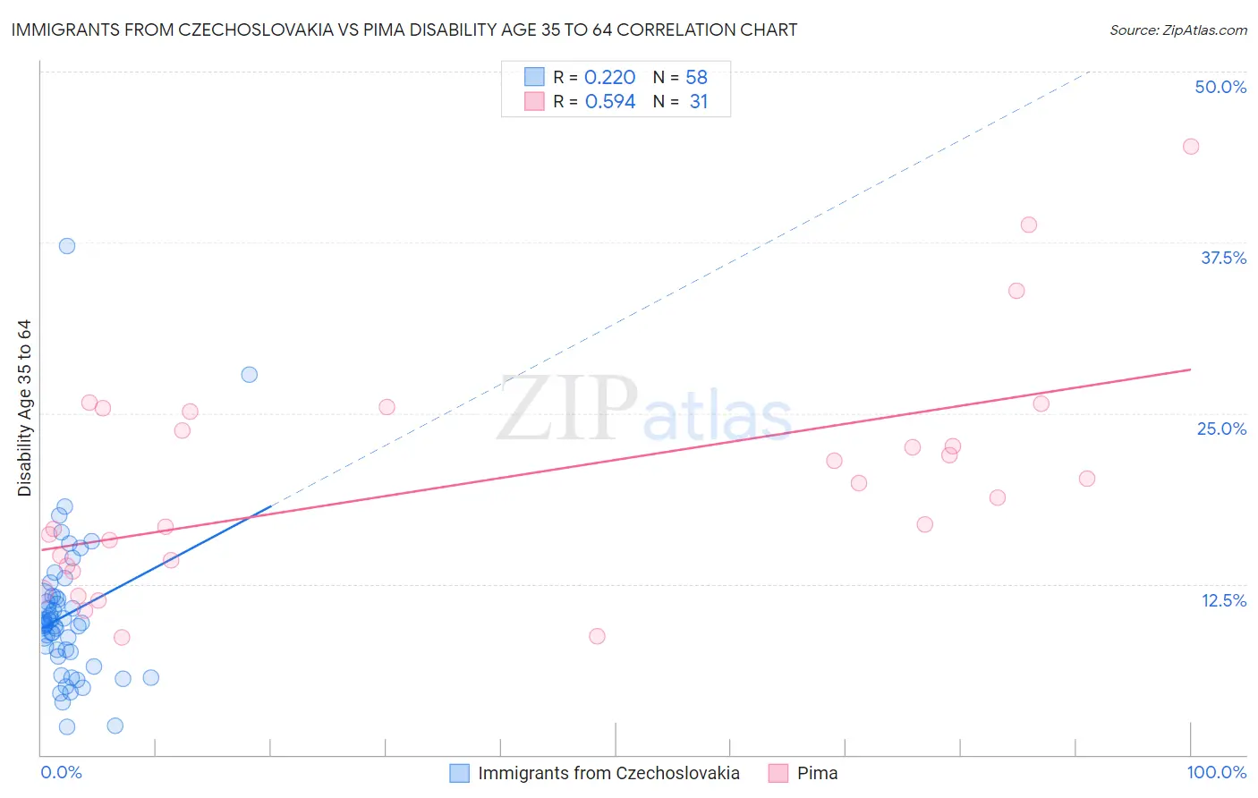 Immigrants from Czechoslovakia vs Pima Disability Age 35 to 64