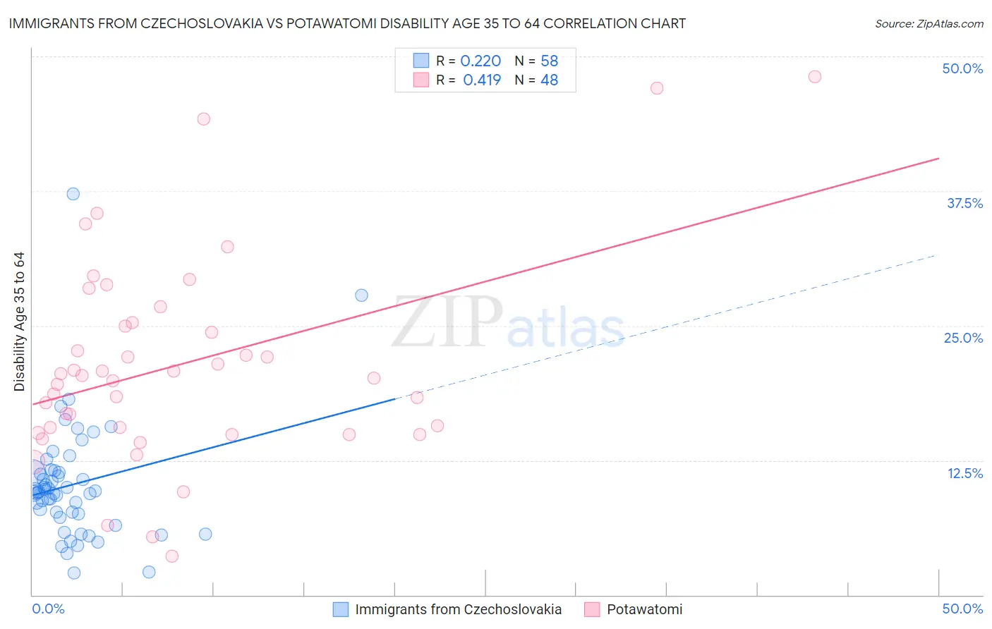 Immigrants from Czechoslovakia vs Potawatomi Disability Age 35 to 64