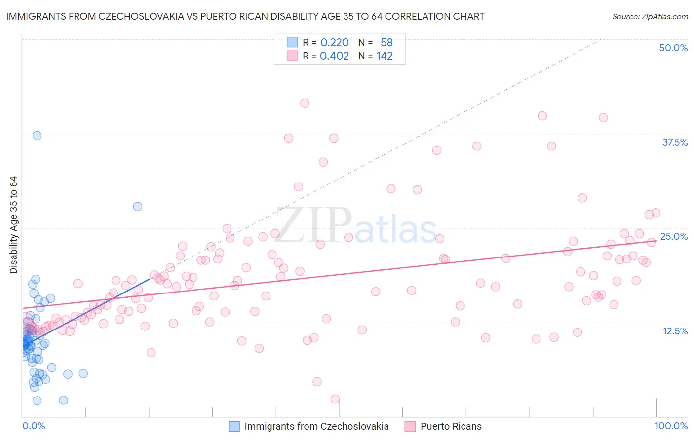 Immigrants from Czechoslovakia vs Puerto Rican Disability Age 35 to 64