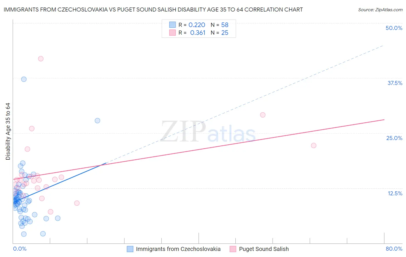 Immigrants from Czechoslovakia vs Puget Sound Salish Disability Age 35 to 64