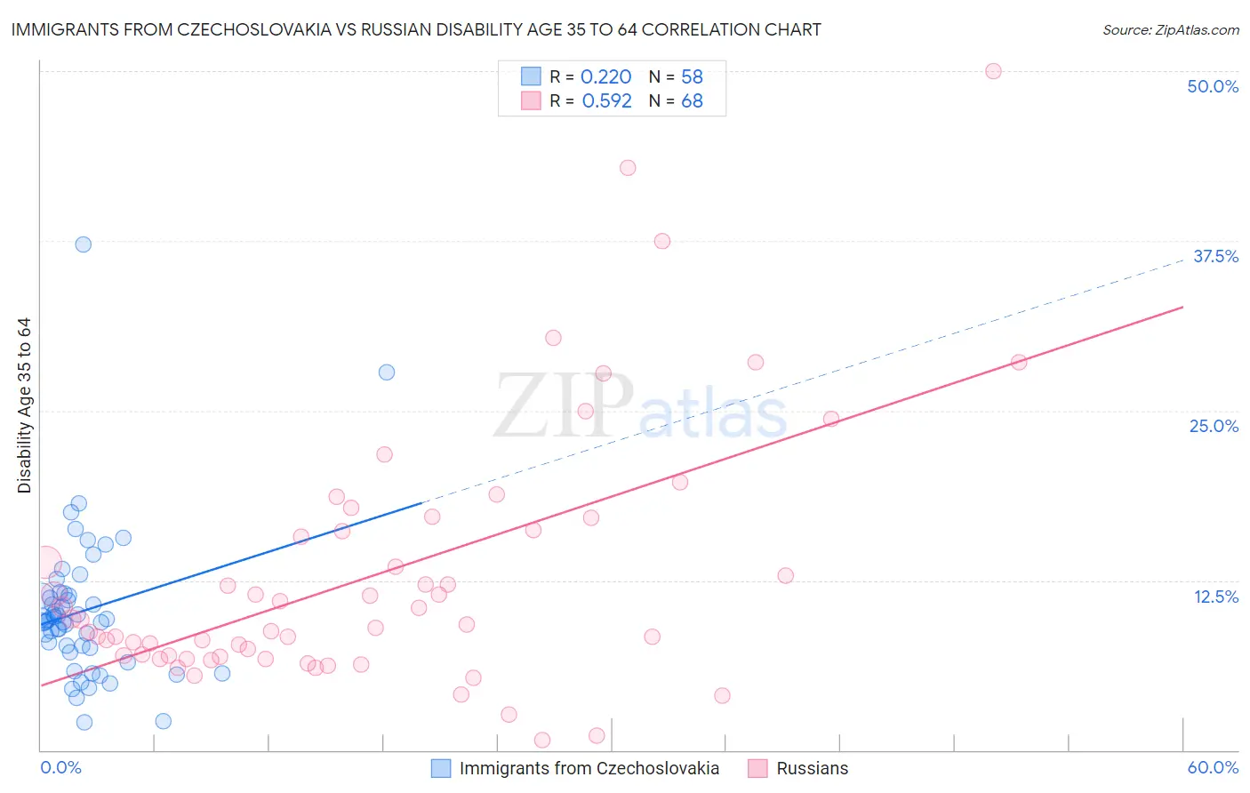 Immigrants from Czechoslovakia vs Russian Disability Age 35 to 64