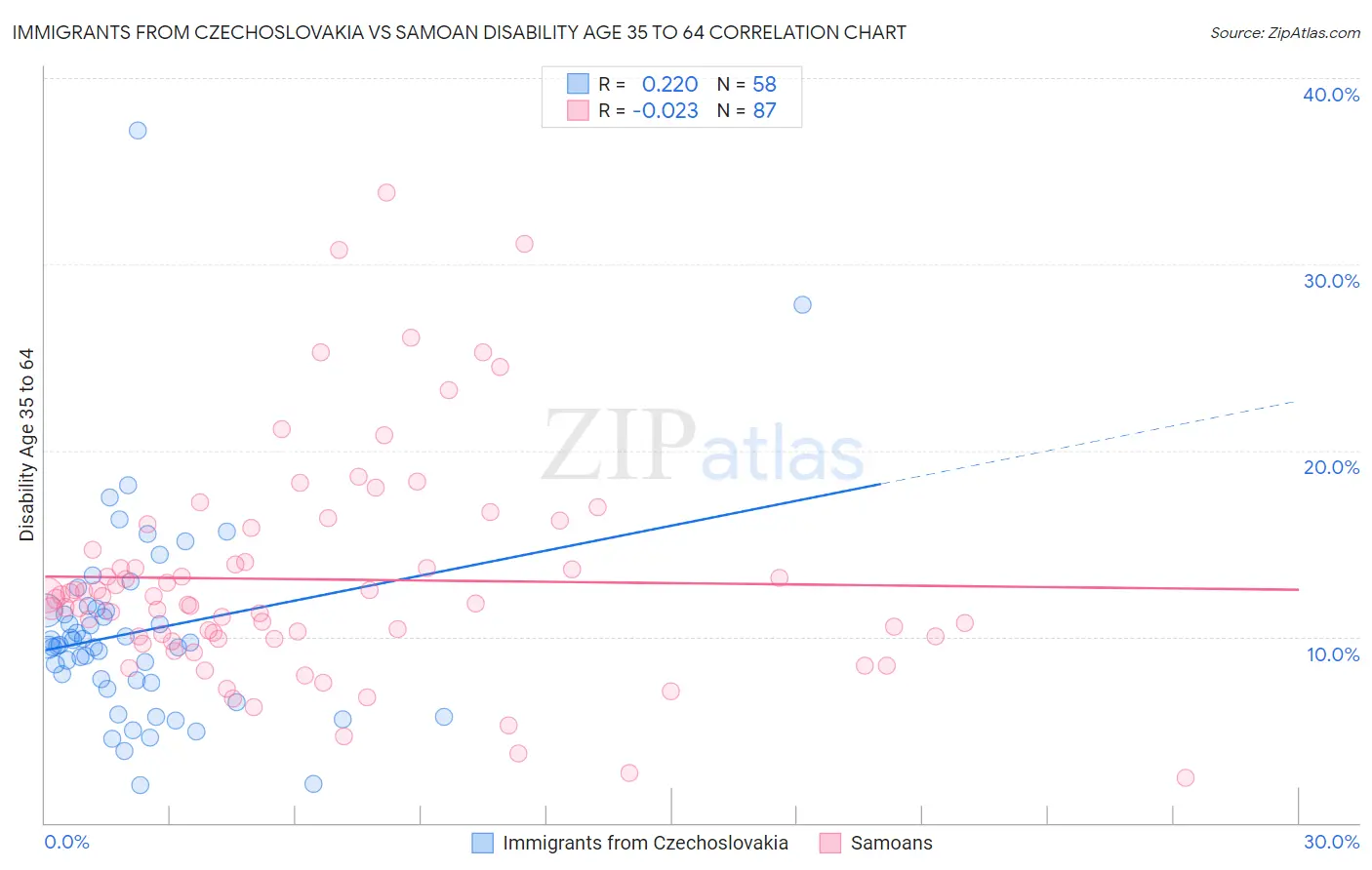 Immigrants from Czechoslovakia vs Samoan Disability Age 35 to 64