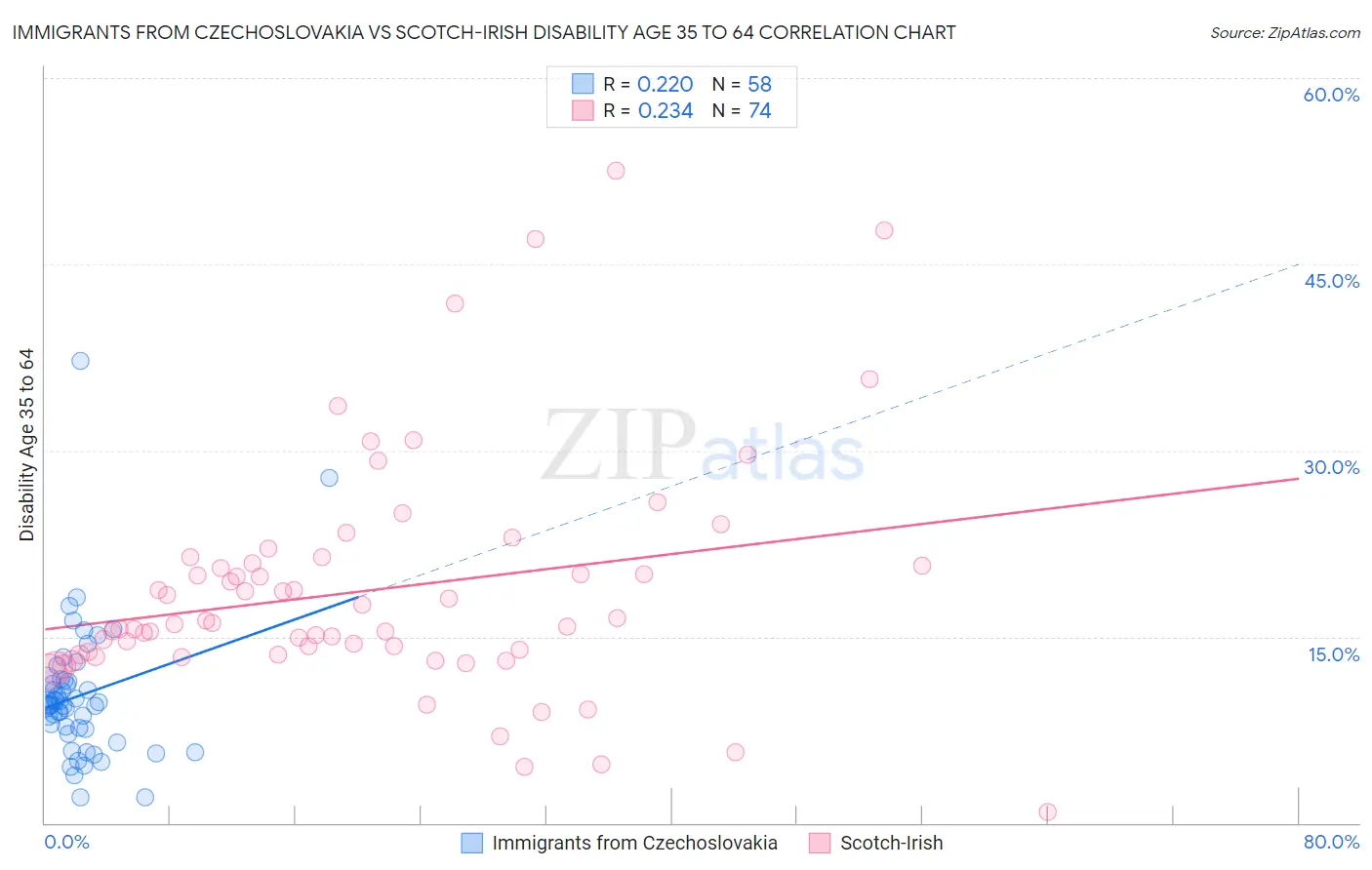Immigrants from Czechoslovakia vs Scotch-Irish Disability Age 35 to 64