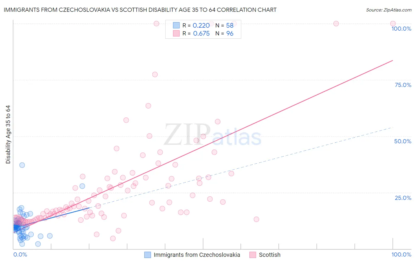Immigrants from Czechoslovakia vs Scottish Disability Age 35 to 64