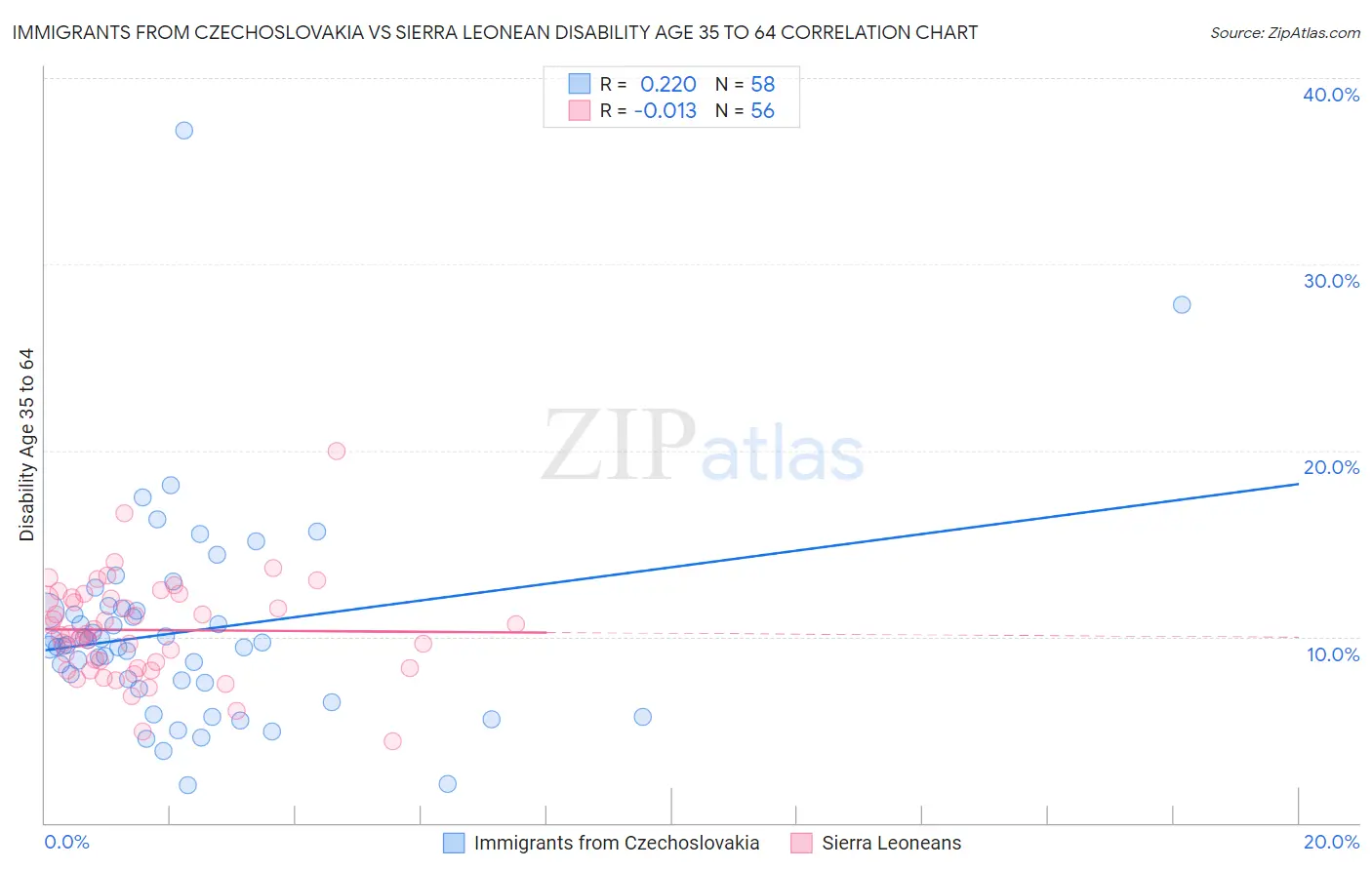 Immigrants from Czechoslovakia vs Sierra Leonean Disability Age 35 to 64