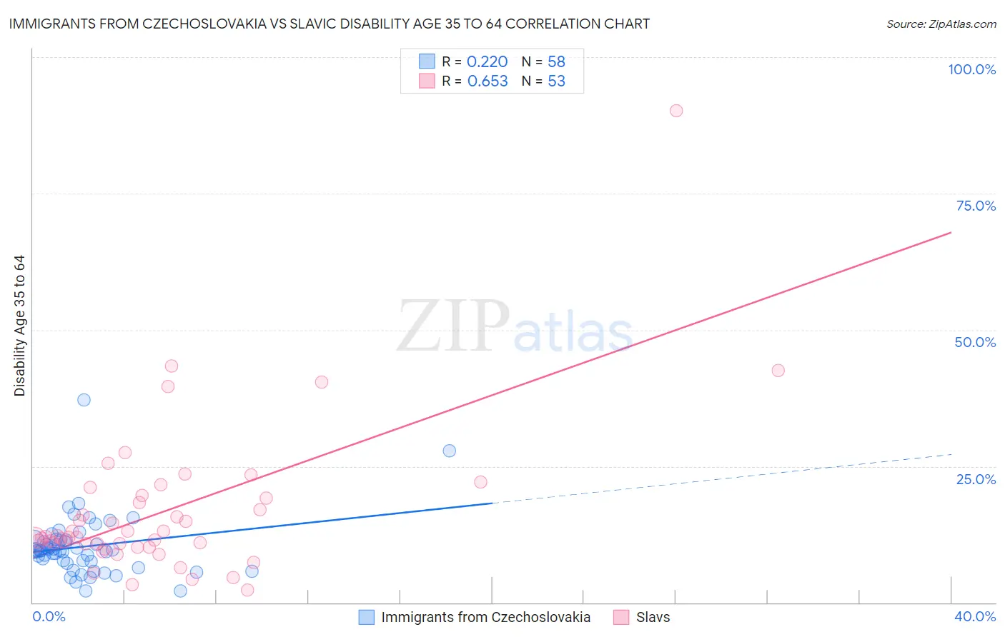 Immigrants from Czechoslovakia vs Slavic Disability Age 35 to 64