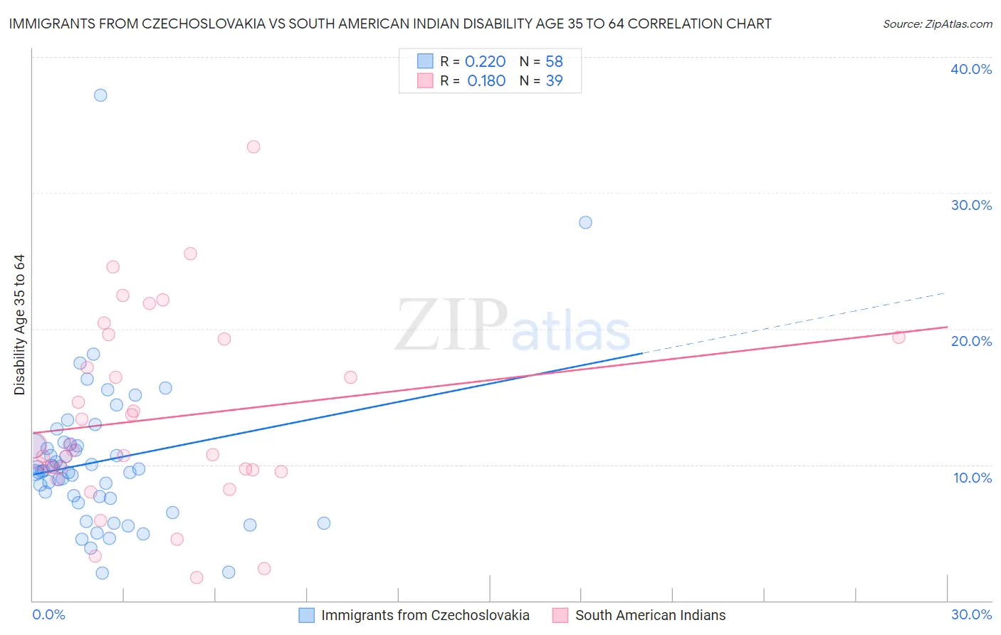 Immigrants from Czechoslovakia vs South American Indian Disability Age 35 to 64