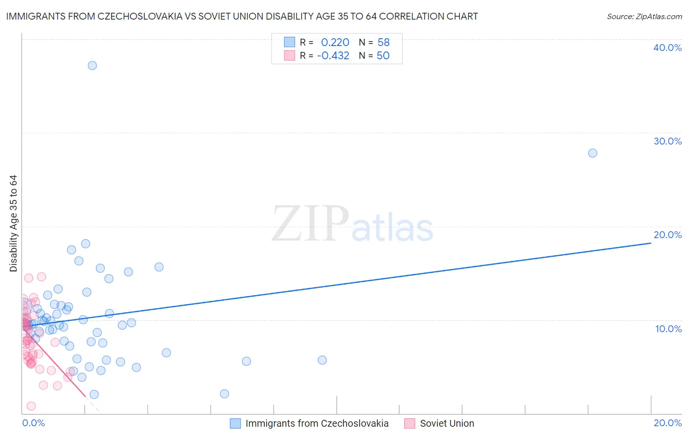 Immigrants from Czechoslovakia vs Soviet Union Disability Age 35 to 64