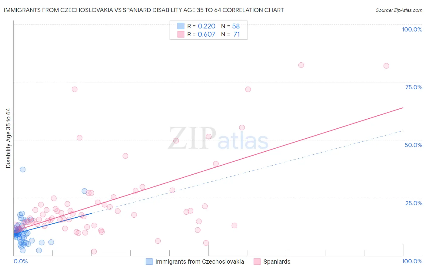 Immigrants from Czechoslovakia vs Spaniard Disability Age 35 to 64