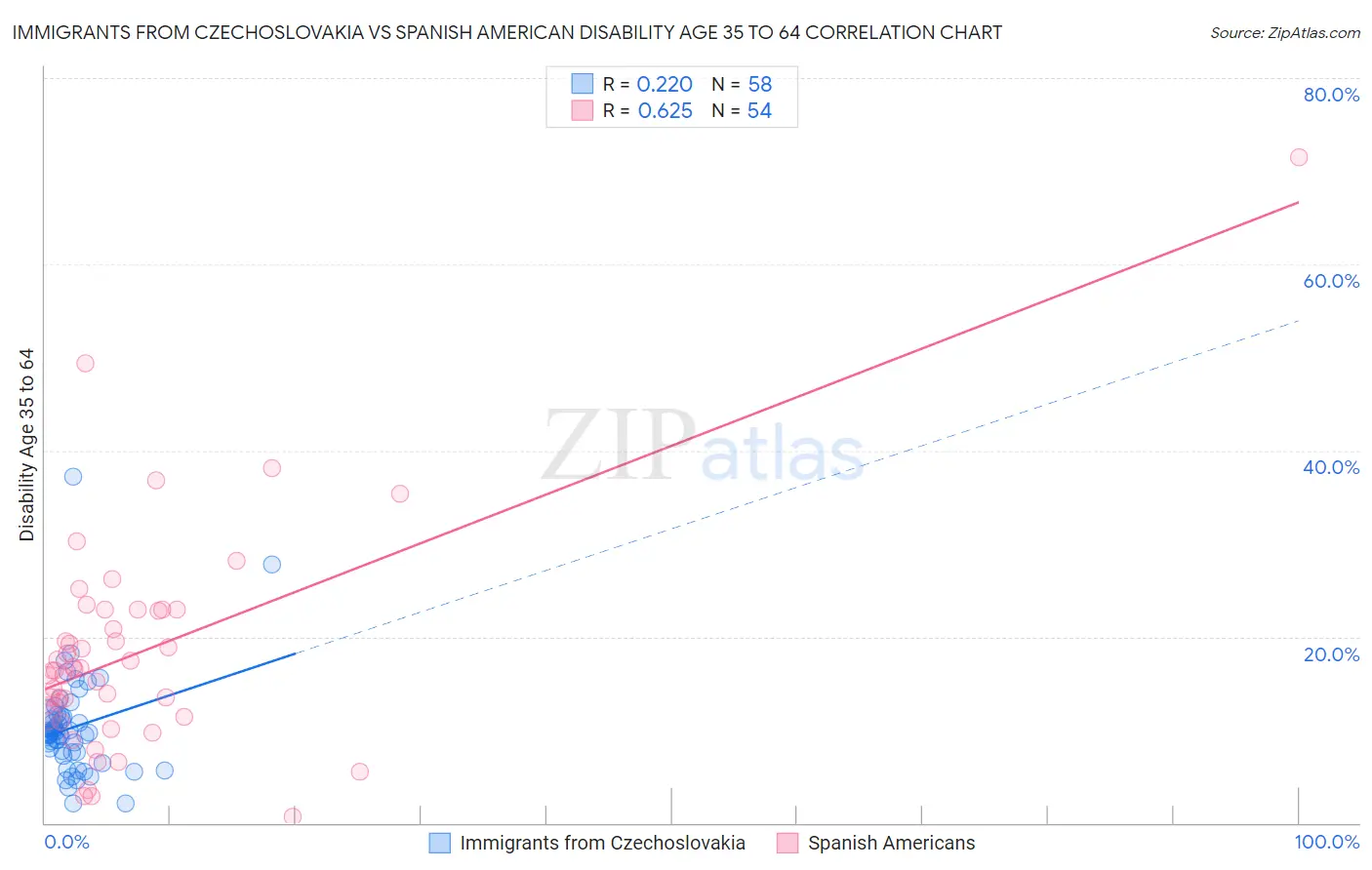 Immigrants from Czechoslovakia vs Spanish American Disability Age 35 to 64