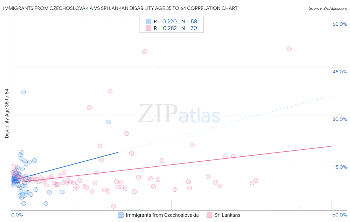Immigrants from Czechoslovakia vs Sri Lankan Disability Age 35 to 64
