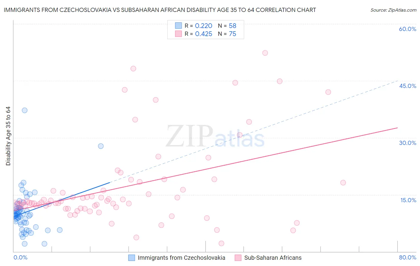 Immigrants from Czechoslovakia vs Subsaharan African Disability Age 35 to 64