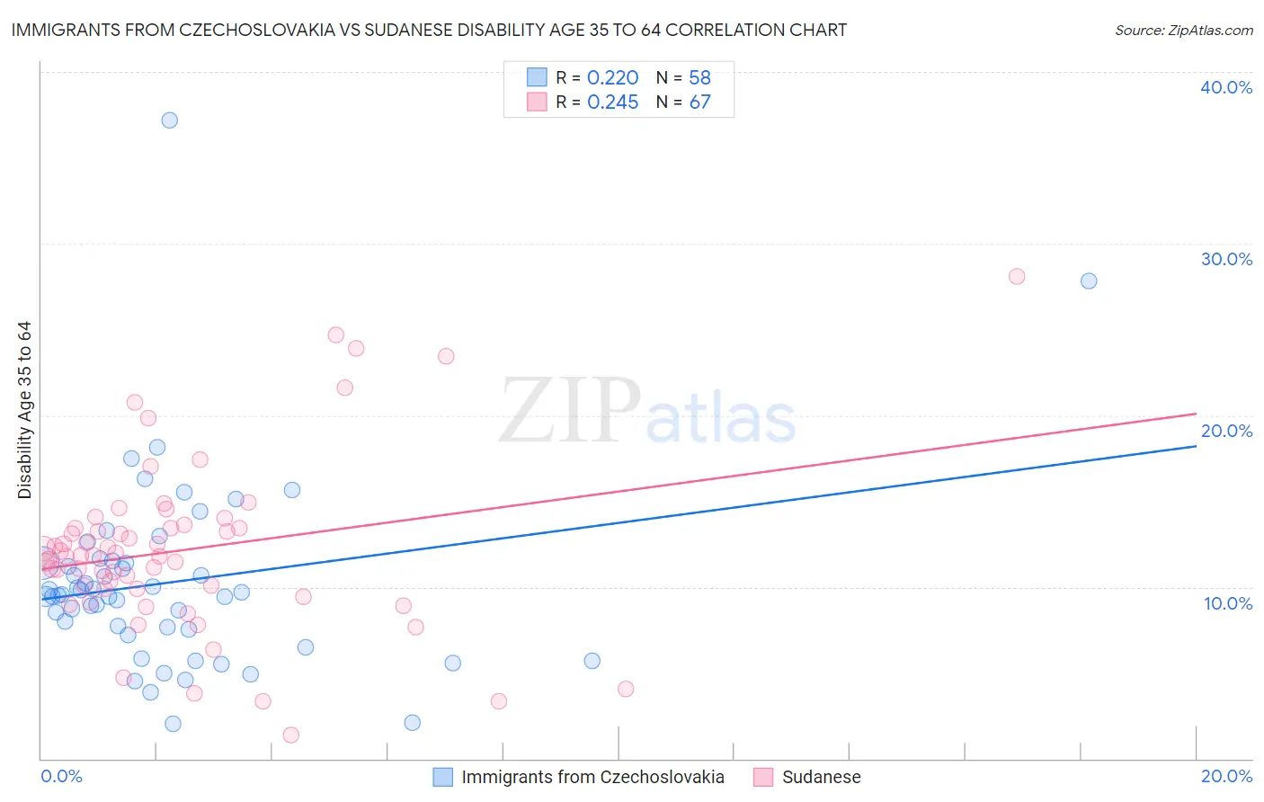 Immigrants from Czechoslovakia vs Sudanese Disability Age 35 to 64
