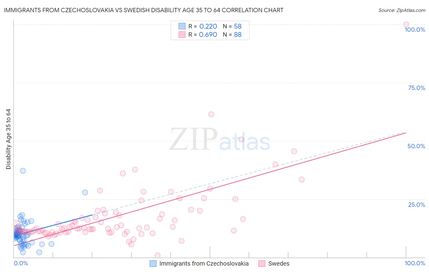 Immigrants from Czechoslovakia vs Swedish Disability Age 35 to 64