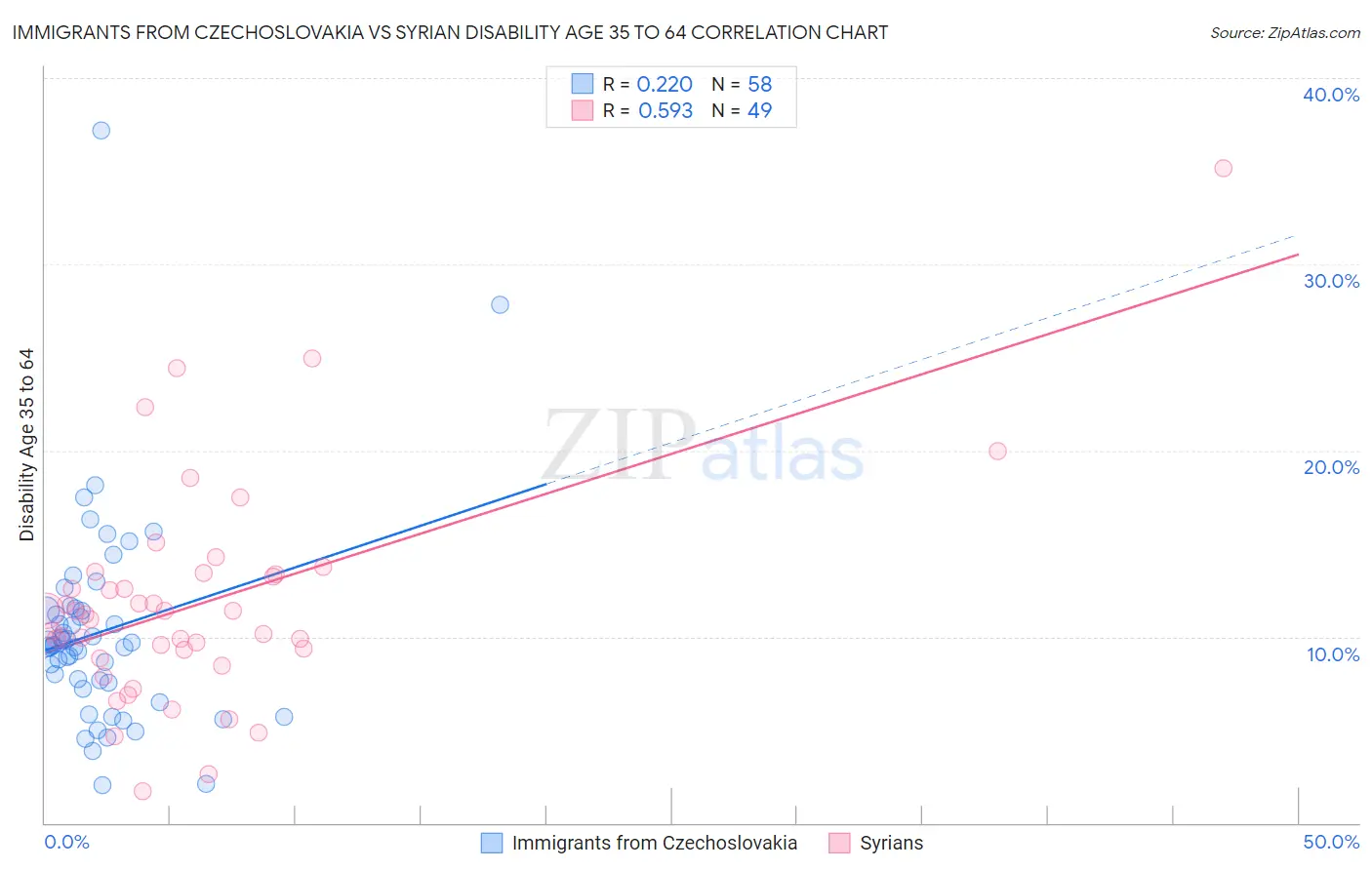 Immigrants from Czechoslovakia vs Syrian Disability Age 35 to 64