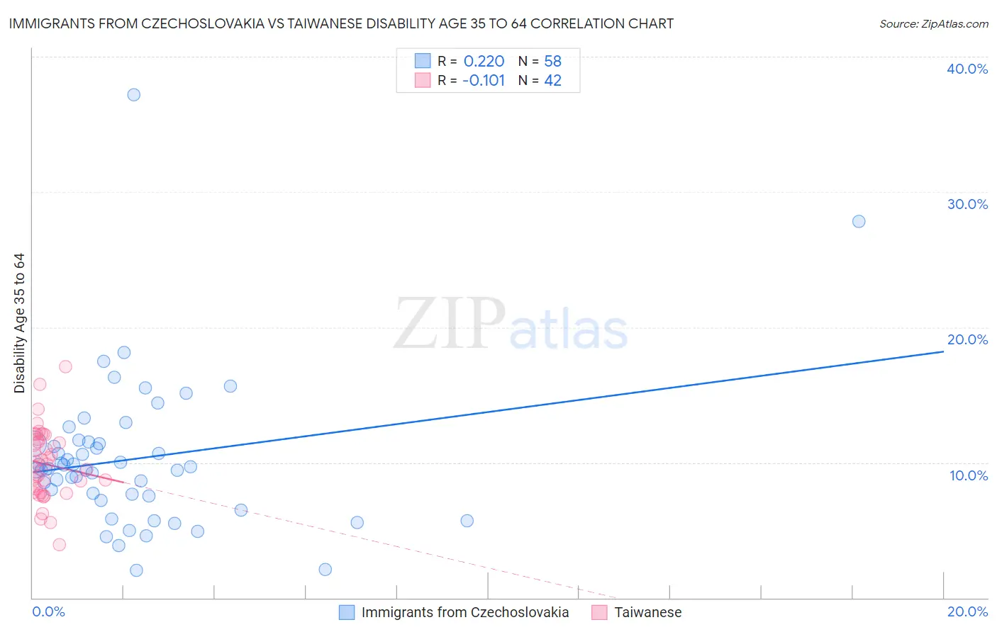Immigrants from Czechoslovakia vs Taiwanese Disability Age 35 to 64