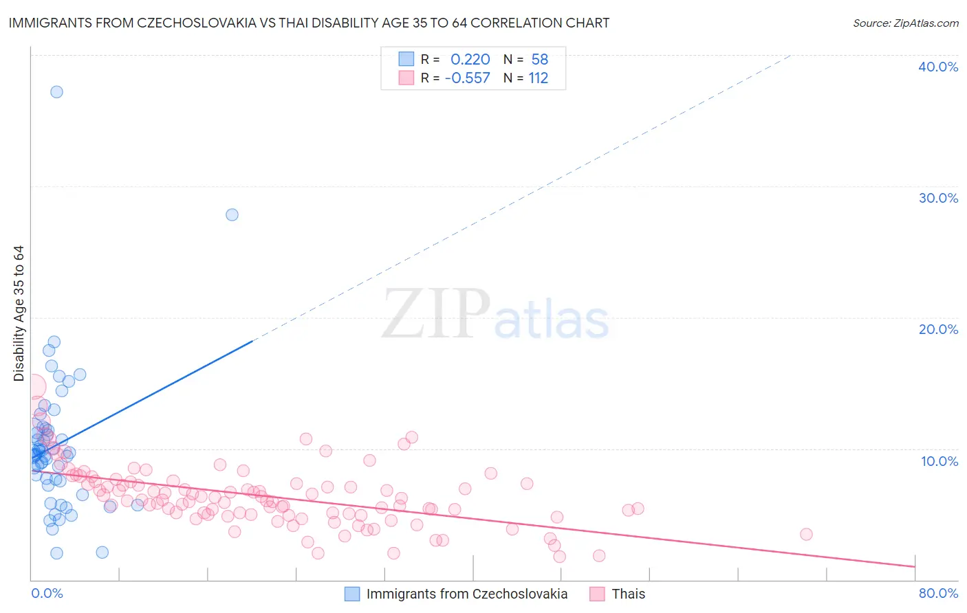 Immigrants from Czechoslovakia vs Thai Disability Age 35 to 64