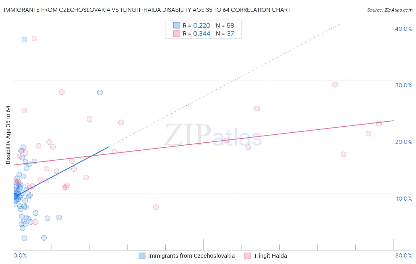 Immigrants from Czechoslovakia vs Tlingit-Haida Disability Age 35 to 64