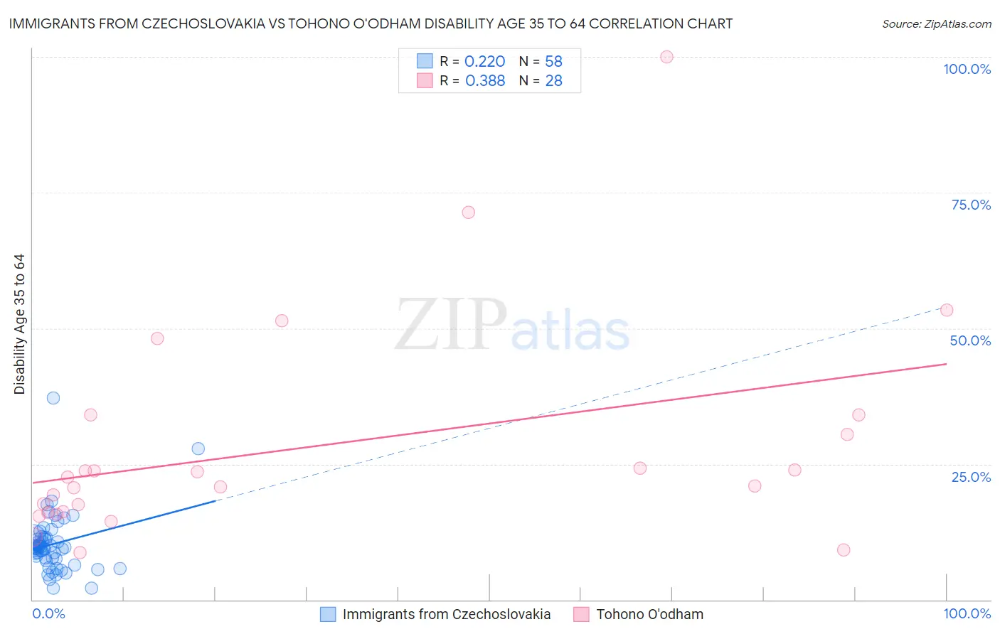 Immigrants from Czechoslovakia vs Tohono O'odham Disability Age 35 to 64