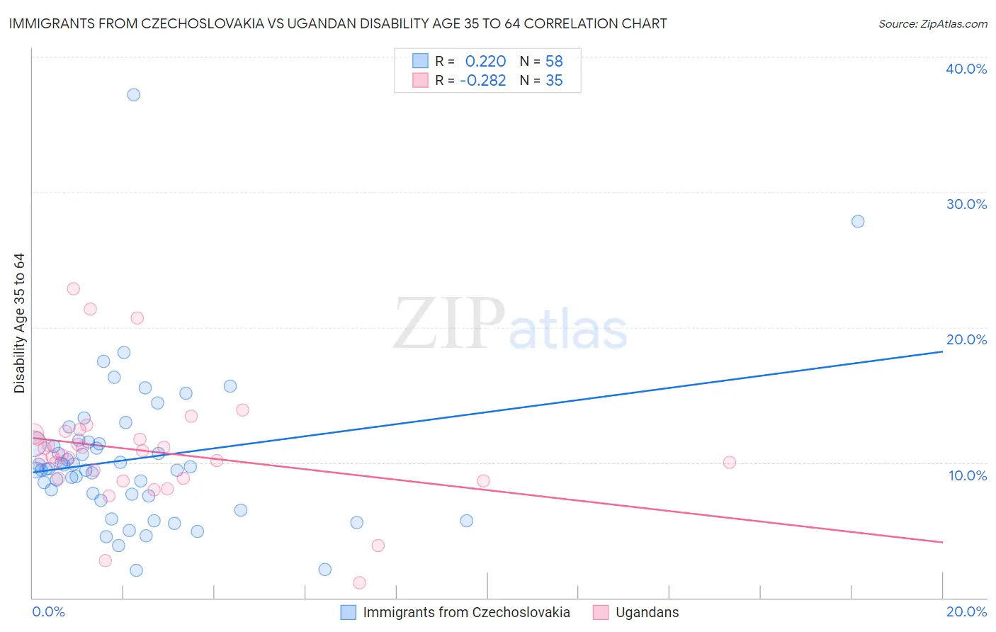 Immigrants from Czechoslovakia vs Ugandan Disability Age 35 to 64