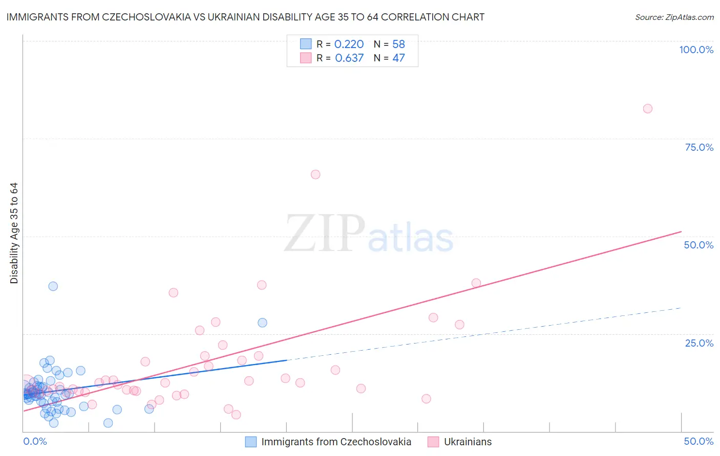 Immigrants from Czechoslovakia vs Ukrainian Disability Age 35 to 64