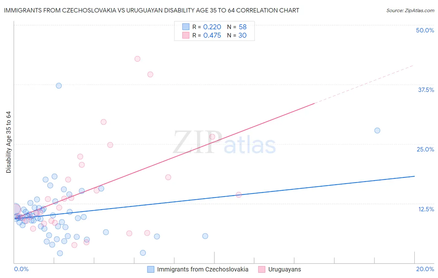 Immigrants from Czechoslovakia vs Uruguayan Disability Age 35 to 64