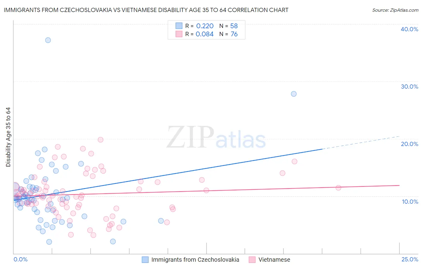 Immigrants from Czechoslovakia vs Vietnamese Disability Age 35 to 64