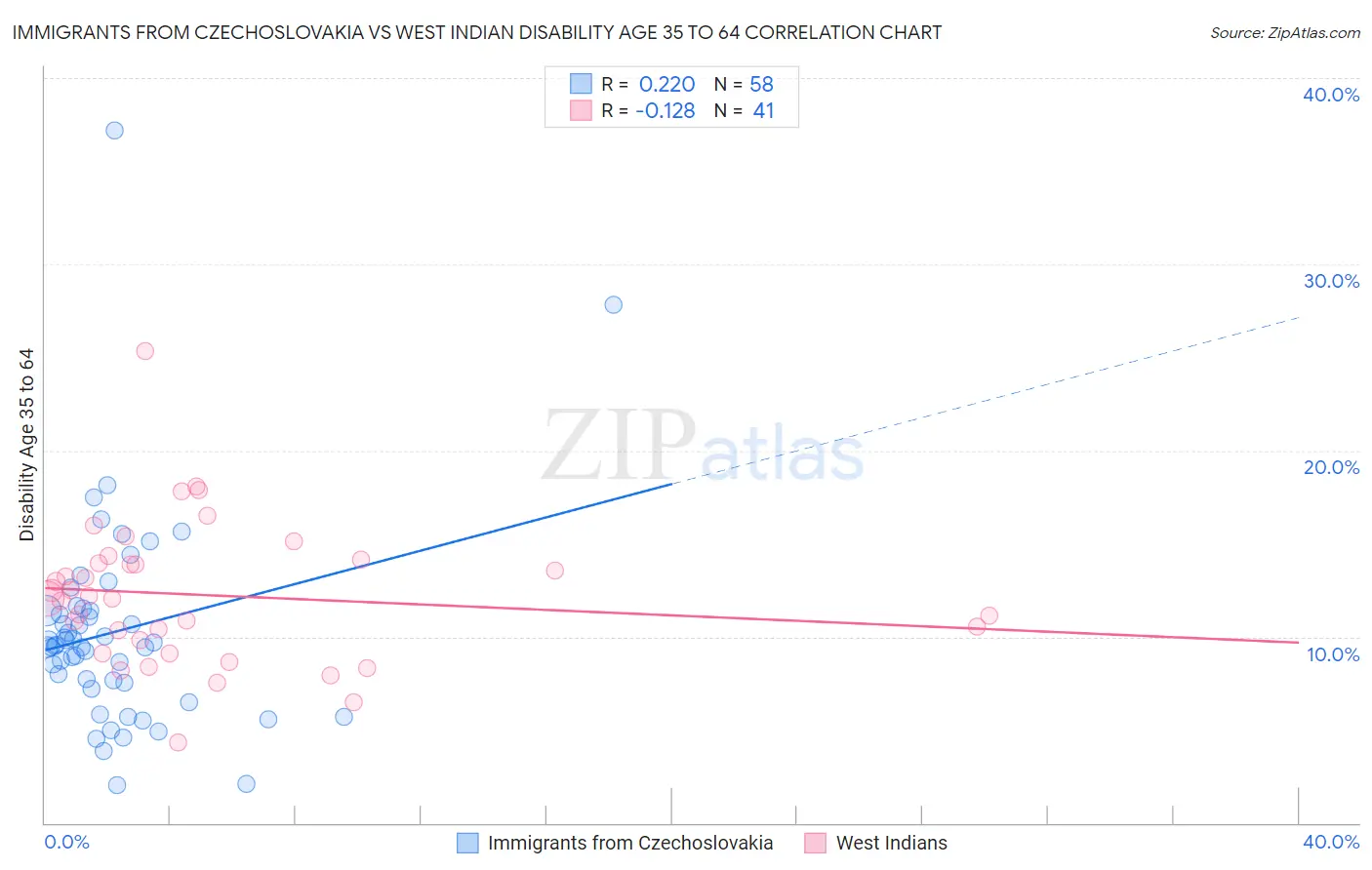 Immigrants from Czechoslovakia vs West Indian Disability Age 35 to 64
