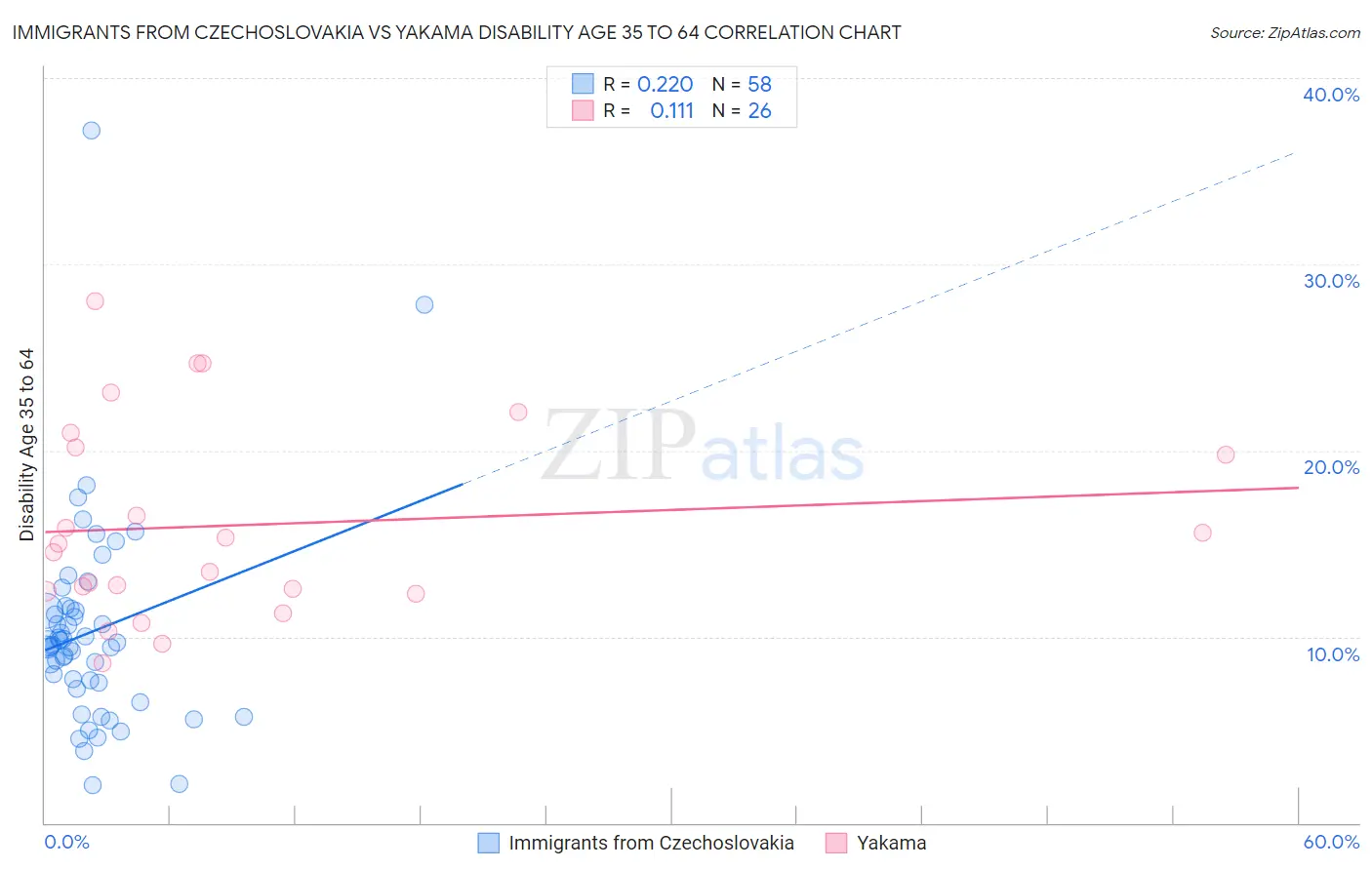 Immigrants from Czechoslovakia vs Yakama Disability Age 35 to 64