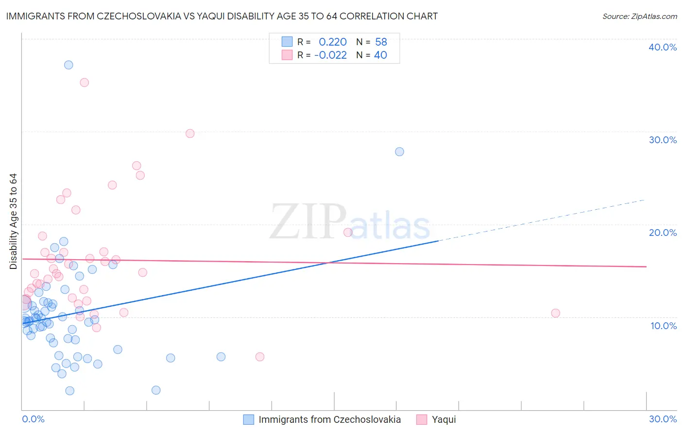 Immigrants from Czechoslovakia vs Yaqui Disability Age 35 to 64