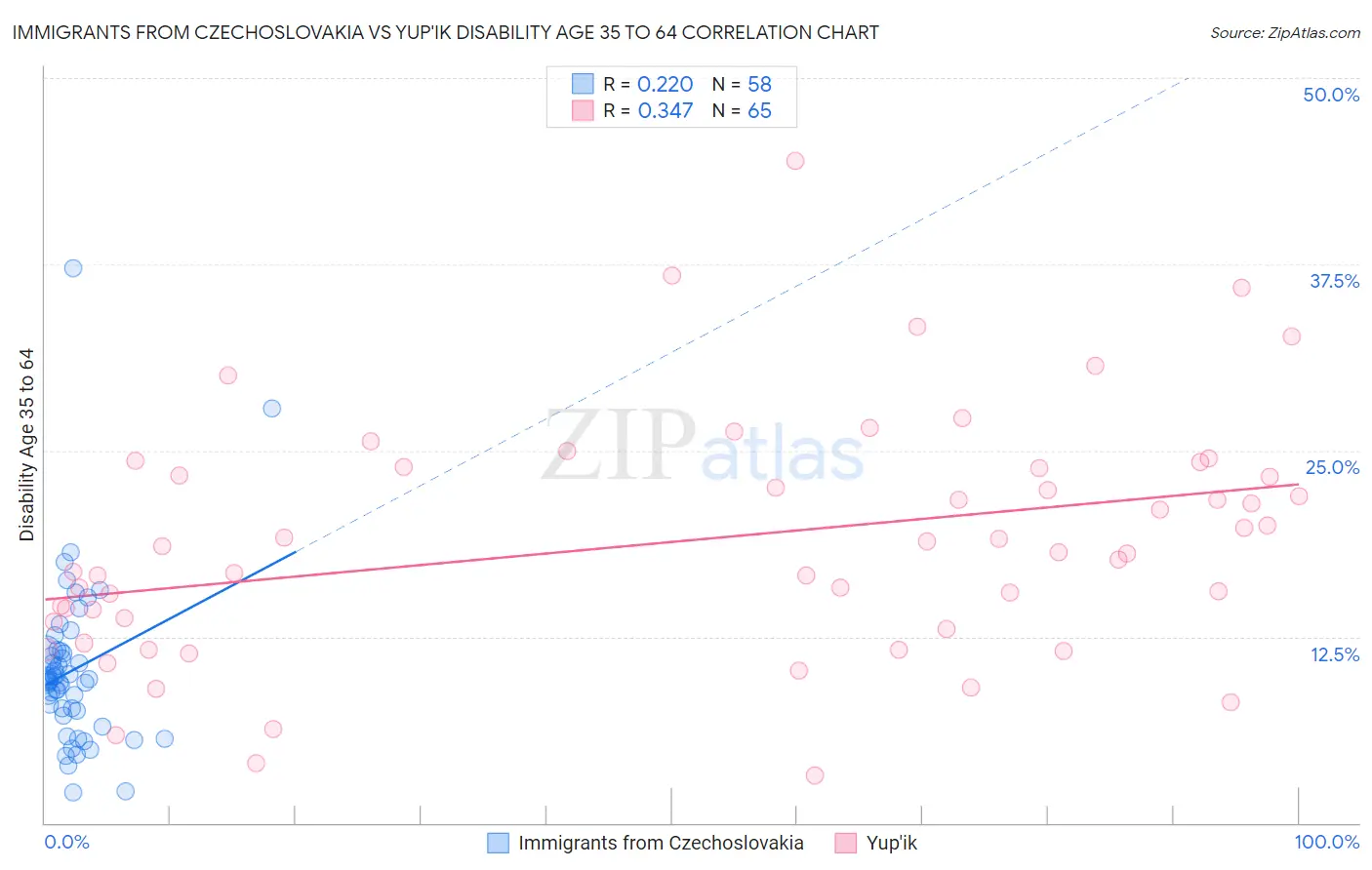 Immigrants from Czechoslovakia vs Yup'ik Disability Age 35 to 64